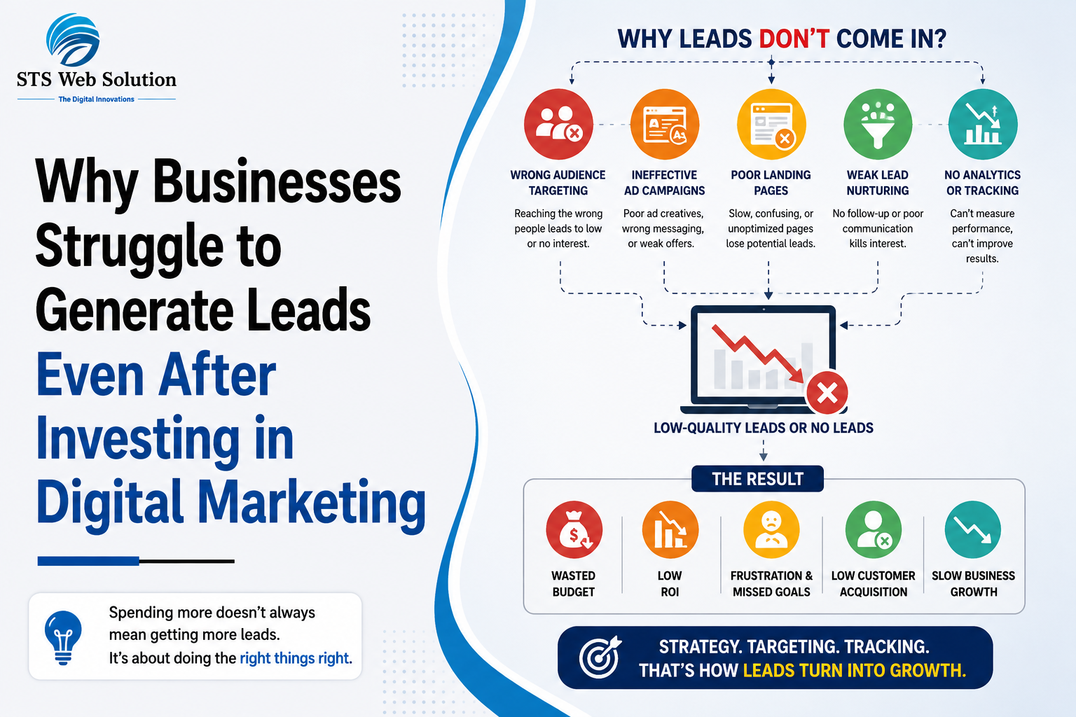 Why Businesses Struggle to Generate Leads Even After Investing in Digital Marketing